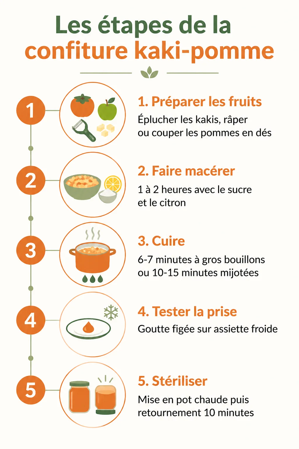 Les étapes de la confiture kaki-pomme : 1. Préparer les fruits, 2. Faire macérer, 3. Cuire, 4. Tester la prise, 5. Stériliser