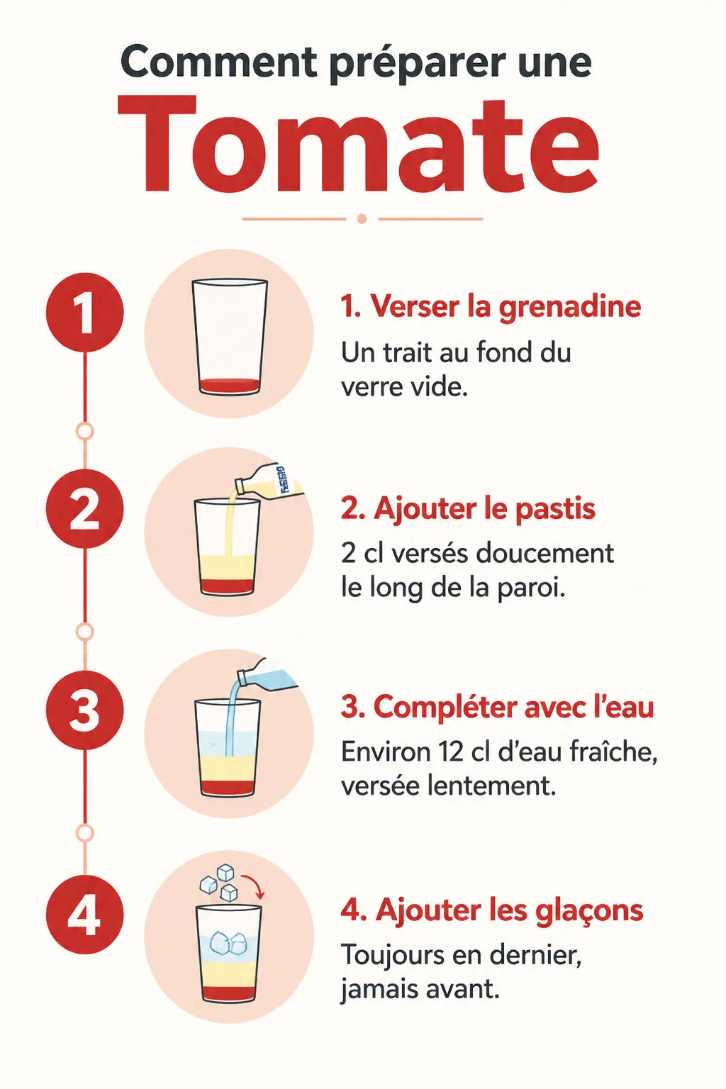 Comment préparer une Tomate : 1. Verser la grenadine, 2. Ajouter le pastis, 3. Compléter avec l'eau, 4. Ajouter les glaçons