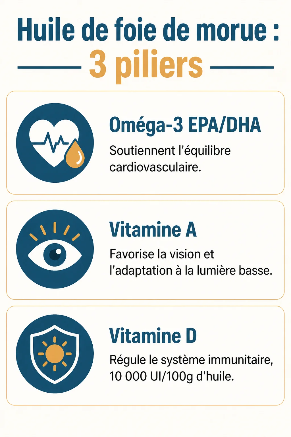 Huile de foie de morue : 3 piliers : Oméga-3 EPA/DHA, Vitamine A, Vitamine D
