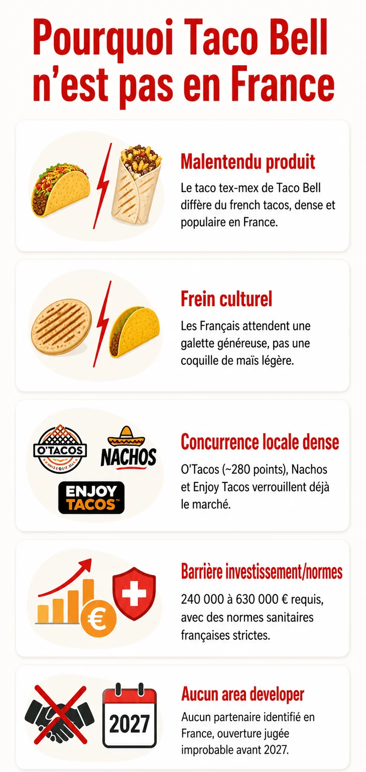 Pourquoi Taco Bell n'est pas en France : Malentendu produit, Frein culturel, Concurrence locale dense, Barrière investissement/normes, Aucun area developer